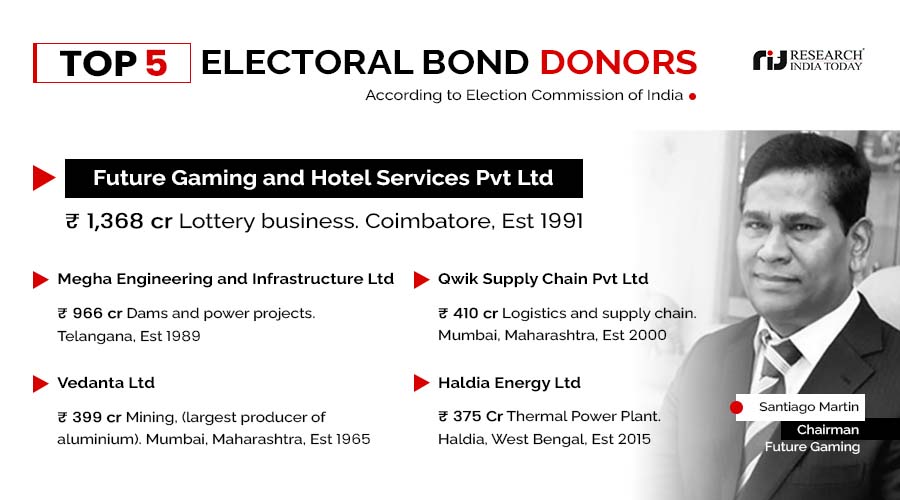 Lottery King Santiago Martin ; Highest Electoral Bond Donor